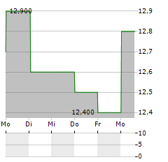 COVIVIO SA ADR Aktie 5-Tage-Chart