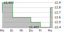 COVIVIO SA ADR 5-Tage-Chart