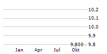 COX ABG GROUP SA Chart 1 Jahr