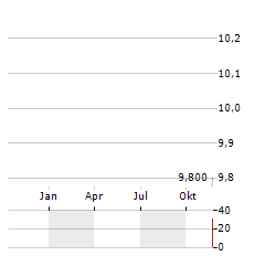 COX ABG GROUP Aktie Chart 1 Jahr