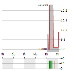 COX ABG GROUP Aktie 5-Tage-Chart