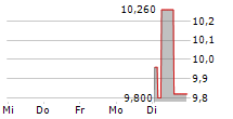 COX ABG GROUP SA 5-Tage-Chart