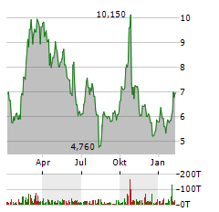 COYA THERAPEUTICS Aktie Chart 1 Jahr