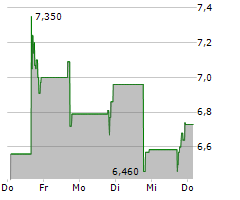 COYA THERAPEUTICS INC Chart 1 Jahr