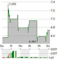 COYA THERAPEUTICS Aktie 5-Tage-Chart