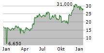 CPI CARD GROUP INC Chart 1 Jahr