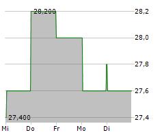 CPI CARD GROUP INC Chart 1 Jahr