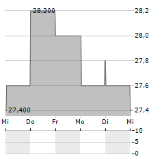 CPI CARD Aktie 5-Tage-Chart