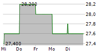 CPI CARD GROUP INC 5-Tage-Chart