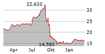 CPI EUROPE AG Chart 1 Jahr