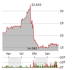 CPI EUROPE Aktie Chart 1 Jahr