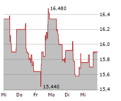 CPI EUROPE AG Chart 1 Jahr