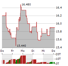 CPI EUROPE Aktie 5-Tage-Chart