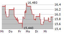 CPI EUROPE AG 5-Tage-Chart