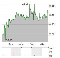 CPMC HOLDINGS Aktie Chart 1 Jahr