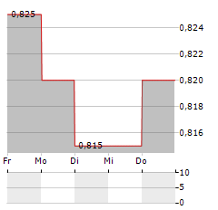 CPMC HOLDINGS Aktie 5-Tage-Chart