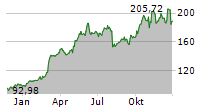 CRA INTERNATIONAL INC Chart 1 Jahr