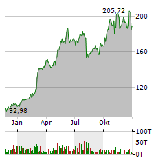 CRA INTERNATIONAL Aktie Chart 1 Jahr