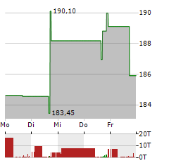 CRA INTERNATIONAL Aktie 5-Tage-Chart