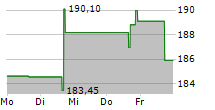 CRA INTERNATIONAL INC 5-Tage-Chart