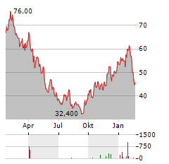 CRACKER BARREL Aktie Chart 1 Jahr