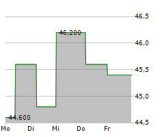 CRACKER BARREL OLD COUNTRY STORE INC Chart 1 Jahr