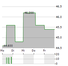 CRACKER BARREL Aktie 5-Tage-Chart