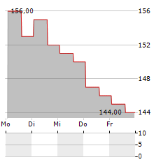 CRANE COMPANY Aktie 5-Tage-Chart