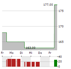 CRANE COMPANY Aktie 5-Tage-Chart