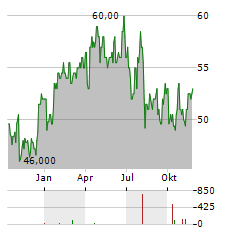 CRANE NXT Aktie Chart 1 Jahr