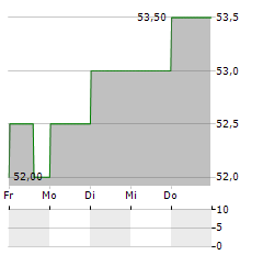 CRANE NXT Aktie 5-Tage-Chart