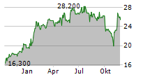 CRANEWARE PLC Chart 1 Jahr