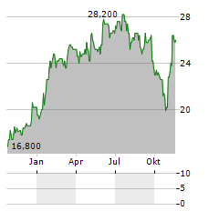 CRANEWARE Aktie Chart 1 Jahr