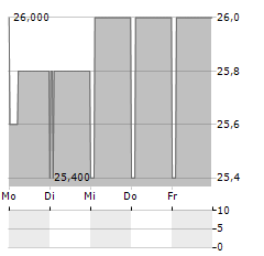 CRANEWARE Aktie 5-Tage-Chart