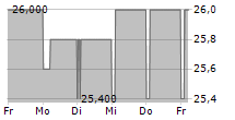 CRANEWARE PLC 5-Tage-Chart