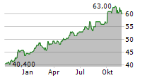 CRANSWICK PLC Chart 1 Jahr