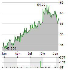 CRANSWICK Aktie Chart 1 Jahr