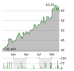 CRANSWICK Aktie Chart 1 Jahr