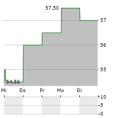 CRANSWICK Aktie 5-Tage-Chart