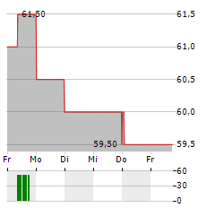 CRANSWICK Aktie 5-Tage-Chart