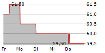 CRANSWICK PLC 5-Tage-Chart