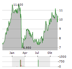 CRAWFORD & COMPANY CL B Aktie Chart 1 Jahr