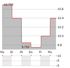 CRAWFORD & COMPANY CL B Aktie 5-Tage-Chart