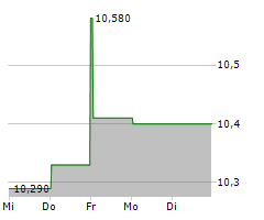 CRAYON GROUP HOLDING ASA Chart 1 Jahr