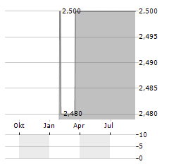 CREACTIVES GROUP Aktie Chart 1 Jahr