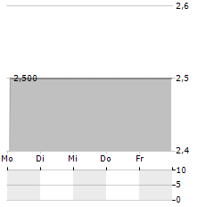 CREACTIVES GROUP Aktie 5-Tage-Chart