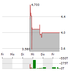 CREATIVE GLOBAL TECHNOLOGY Aktie 5-Tage-Chart