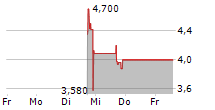 CREATIVE GLOBAL TECHNOLOGY HOLDINGS LIMITED 5-Tage-Chart