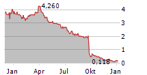 CREATIVE MEDIA & COMMUNITY TRUST CORPORATION Chart 1 Jahr