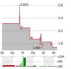 CREATIVE MEDIA & COMMUNITY TRUST Aktie 5-Tage-Chart